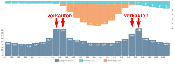 Stromüberschuss: Das Stromnetz ist nur zum Strom verkaufen da
On-Grid und Off-Grid mit identischen GEMINI next Generation Häusern. Off-Grid ist es nur schwerer zu finanzieren, weil die Einnahmen aus dem Stromverkauf fehlen.